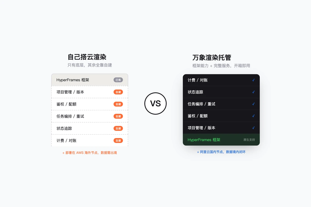 把 HyperFrames 变成生产级云服务:自己搭还是用托管