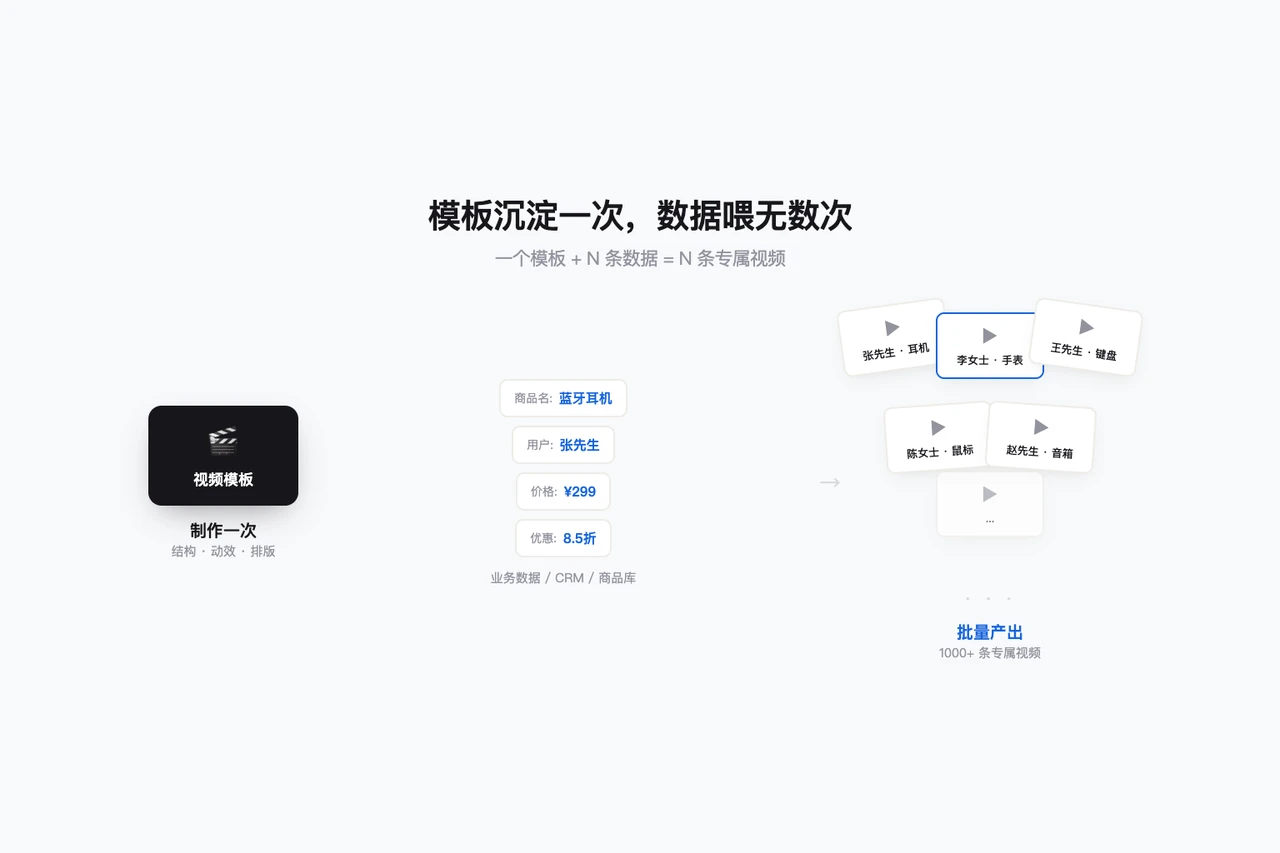 一个模板,如何批量生成上千条个性化视频